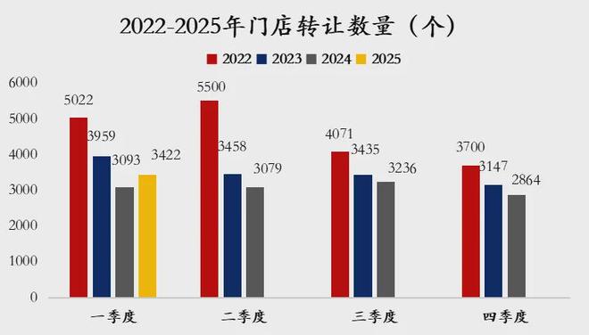 九游娱乐：花40万开一家汽服店4个月就关停转让一季度3000多家汽服店转让(图2)