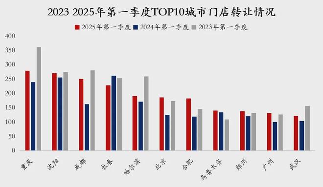 九游娱乐：花40万开一家汽服店4个月就关停转让一季度3000多家汽服店转让(图3)