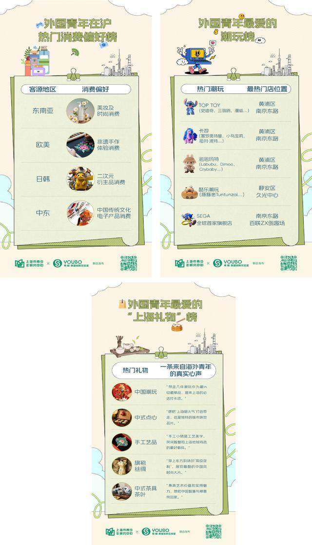 上海市青少年研究中心发布报告聚焦上海国际青年在沪游购娱(图6)
