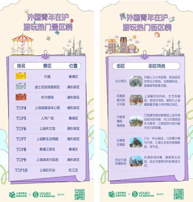 上海市青少年研究中心发布报告聚焦上海国际青年在沪游购娱(图5)