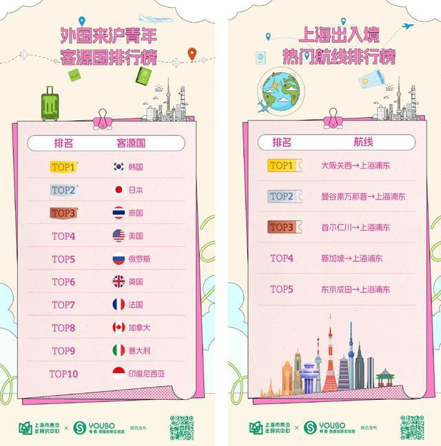 上海市青少年研究中心发布报告聚焦上海国际青年在沪游购娱(图3)