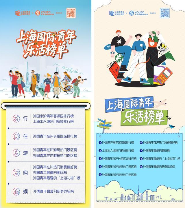 上海市青少年研究中心发布报告聚焦上海国际青年在沪游购娱(图2)