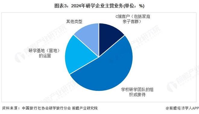 九游娱乐文化：2025年中国文旅融合行业细分市场分析之研学旅游2024年自然生态、红色文化项目热度较高【组图】(图3)
