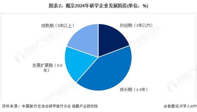 九游娱乐文化：2025年中国文旅融合行业细分市场分析之研学旅游2024年自然生态、红色文化项目热度较高【组图】(图2)