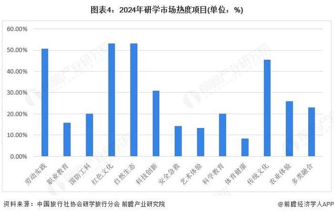 九游娱乐文化：2025年中国文旅融合行业细分市场分析之研学旅游2024年自然生态、红色文化项目热度较高【组图】(图4)