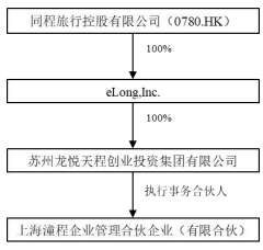 同程旅行96亿定增入主大连圣亚连亏1年半负债率86%