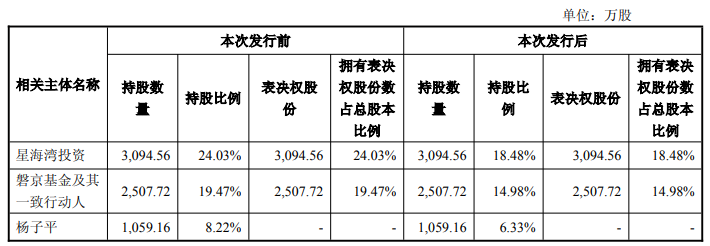 同程旅行96亿定增入主大连圣亚连亏1年半负债率86%(图2)