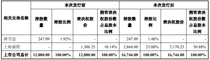 同程旅行96亿定增入主大连圣亚连亏1年半负债率86%(图3)