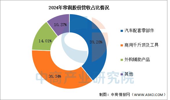 2025年中国汽车后市场行业市场前景预测研究报告(图12)