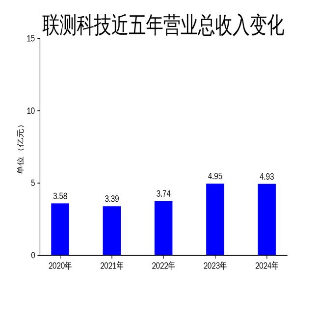 九游娱乐文化：联测科技2024年财报：净利润下滑899%新能源汽车市场竞争加剧