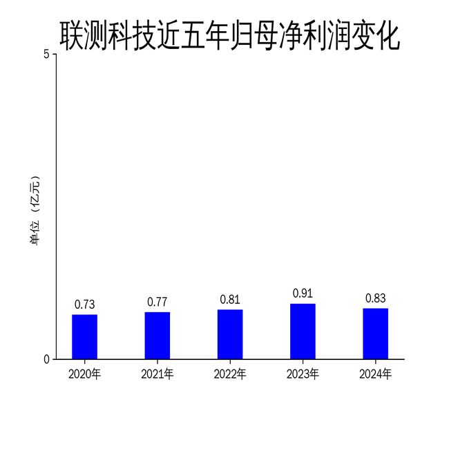 九游娱乐文化：联测科技2024年财报：净利润下滑899%新能源汽车市场竞争加剧(图2)