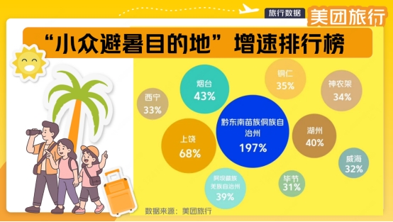 美团旅行发布Top10“小众避暑目的地”：黔东南、阿坝州、西宁、神农架上榜(图2)