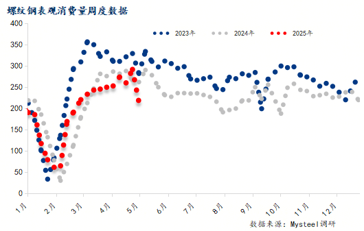 Mysteel调研：需求增速放缓预估5月份建筑企业钢材采购量环比上升4%左右