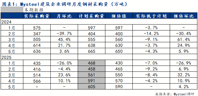 Mysteel调研：需求增速放缓预估5月份建筑企业钢材采购量环比上升4%左右(图2)