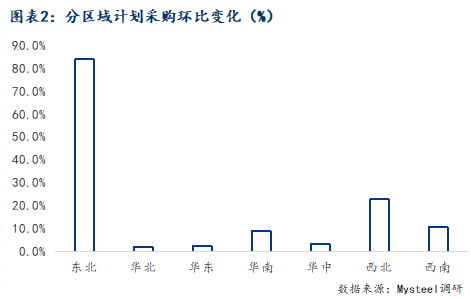 Mysteel调研：需求增速放缓预估5月份建筑企业钢材采购量环比上升4%左右(图3)