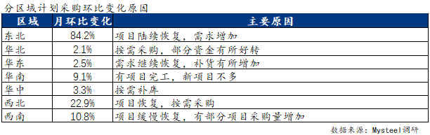 Mysteel调研：需求增速放缓预估5月份建筑企业钢材采购量环比上升4%左右(图4)