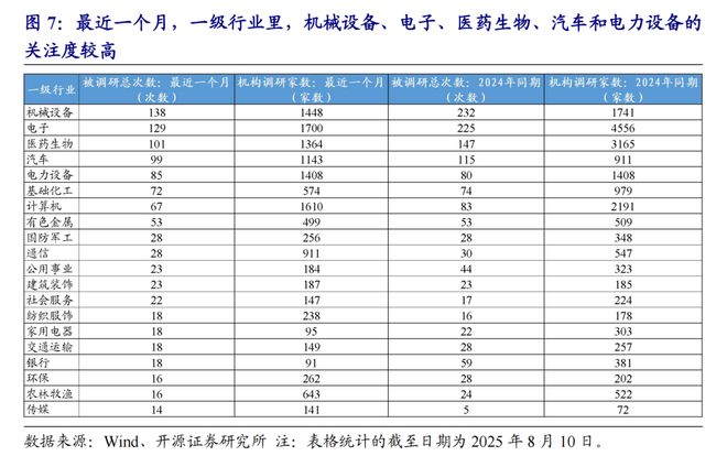 九游娱乐：机构关注度提升：电力设备、非银金融、公用事业(图2)