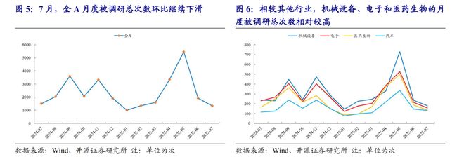 九游娱乐：机构关注度提升：电力设备、非银金融、公用事业