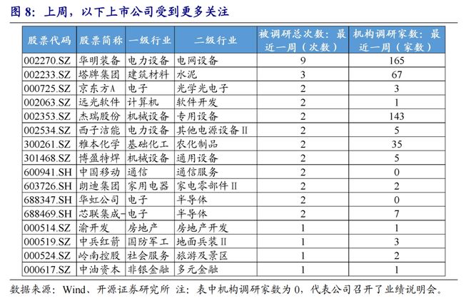 九游娱乐：机构关注度提升：电力设备、非银金融、公用事业(图3)