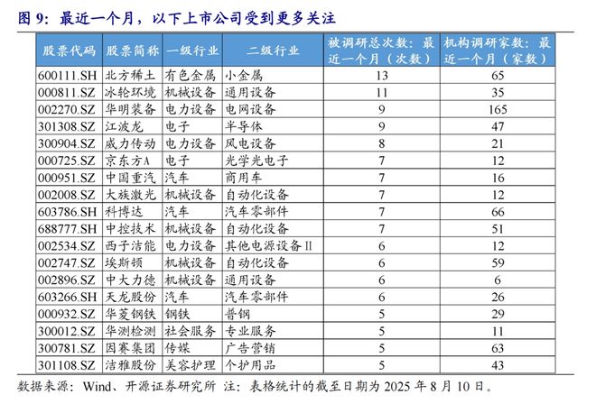 九游娱乐：机构关注度提升：电力设备、非银金融、公用事业(图4)
