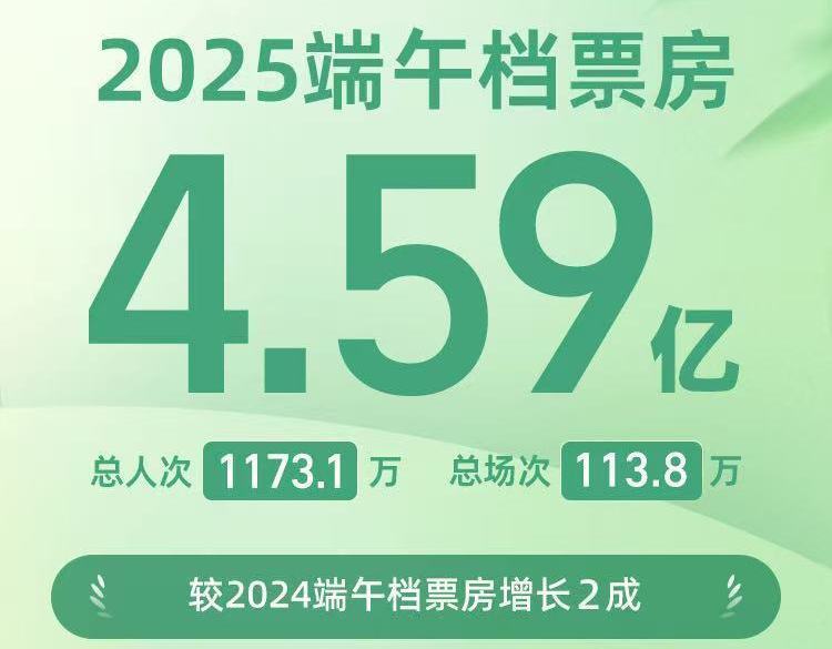 九游娱乐：增长达两成2025端午档电影票房459亿