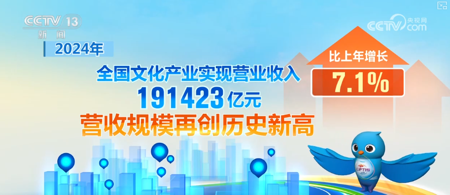 九游娱乐：191423亿元创新高！“数”里行间感受文化产业蓬勃活力