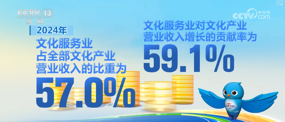 九游娱乐：191423亿元创新高！“数”里行间感受文化产业蓬勃活力(图2)