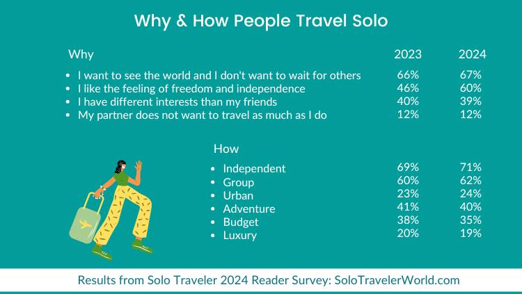 九游娱乐文化：SoloTraveler：2024年独旅调查