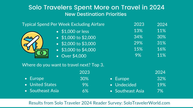 九游娱乐文化：SoloTraveler：2024年独旅调查(图2)