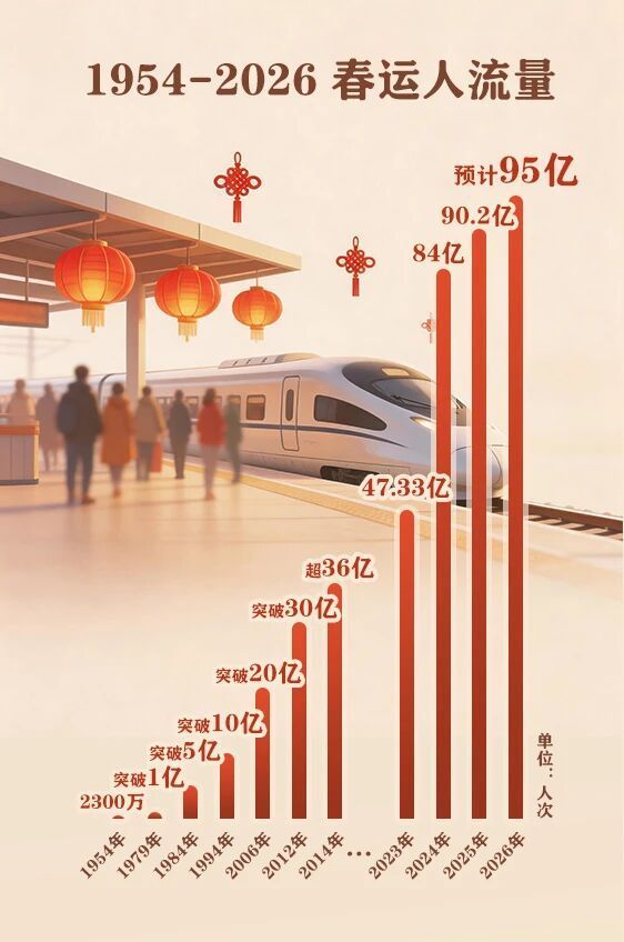 数读2026春运：流动的人潮里是否有你？(图3)