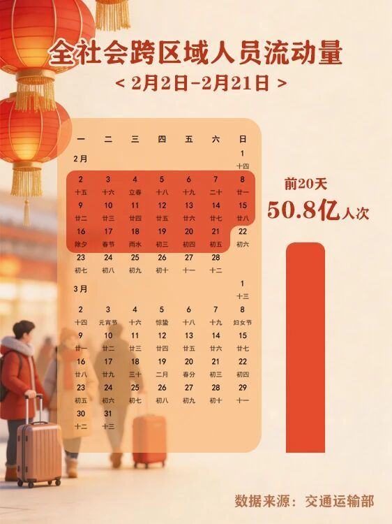 数读2026春运：流动的人潮里是否有你？(图2)