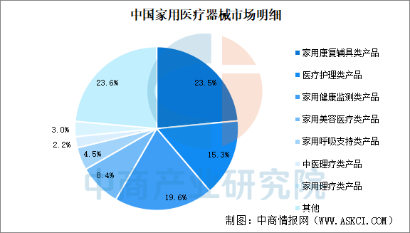 2026年中国家用医疗器械市场规模及市场结构预测分析（图）(图2)