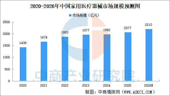 “2026年中国家用医疗器械市场规模及市场