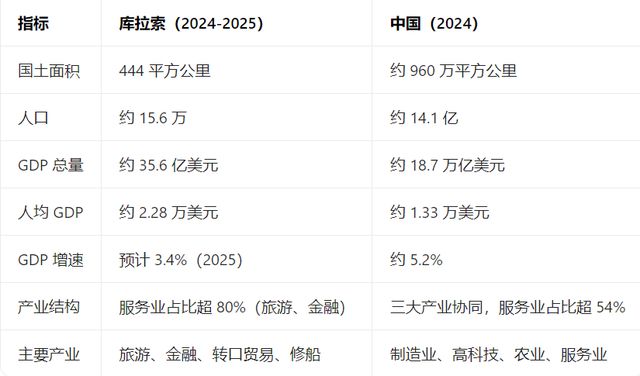 跟着国足学地理：库拉索经济社会发展及足球发展情况(图2)