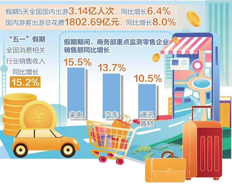 “九游娱乐：相关行业销售收入同比增长152