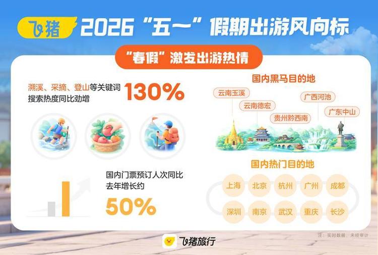 “春假催热“五一”出游山东酒店预订量同比增